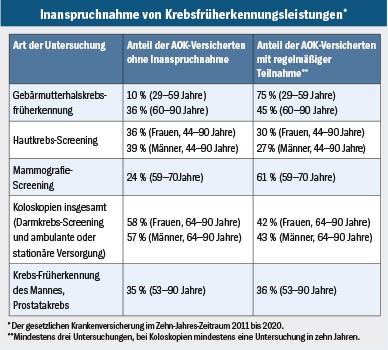 Inanspruchnahme von Krebsfrüherkennungsleistungen