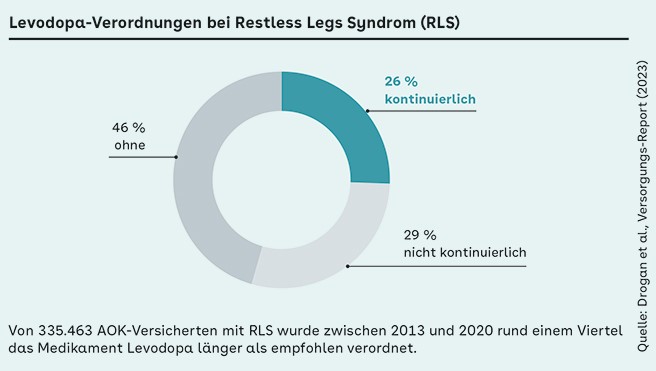 Levopoda-Verordnungen bei Restless Legs Syndrom (RLS)