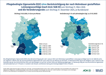 Pflegebedingte Eigenanteile (EEE) ohne Berücksichtigung der nach Wohndauer gestaffelten Leistungszuschläge (nach § 43c SGB XI) und die Veränderungsrate