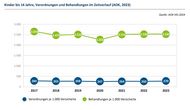 Kinder bis 14 Jahre, Verordnungen und Behandlungen im Zeitverlauf (AOK, 2023)