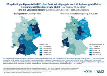 Pflegebedingte Eigenanteile (EEE) ohne Berücksichtigung der nach Wohndauer gestaffelten Leistungszuschläge (nach § 43c SGB XI) und die Veränderungsrate