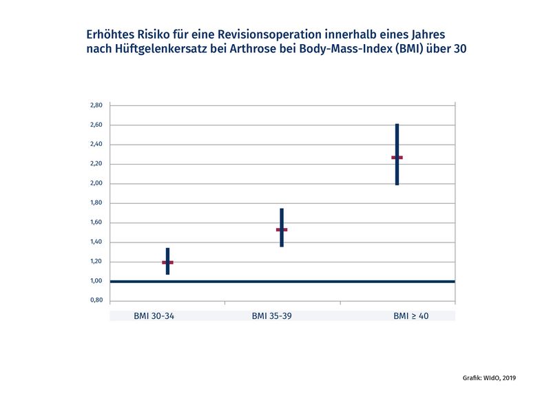Das Risiko für eine Revisionsoperation innerhalb eines Jahres nach Arthrose-bedingtem Hüftgelenkersatz erhöht sich je Adipositas-Grad. Die Grafik zeigt, dass sich das Risiko für eine Revisionsoperation innerhalb eines Jahres nach arthrosebedingtem Hüftgelenkersatz je Adipositas-Grad erhöht.