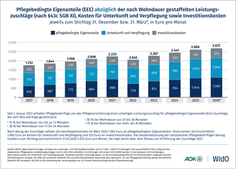 Pflegebedingte Eigenanteile (EEE) abzüglich der nach Wohndauer gestaffelten Leistungszuschläge (nach § 43c SGB XI), Kosten für Unterkunft und Verpflegung sowie Investitionskosten