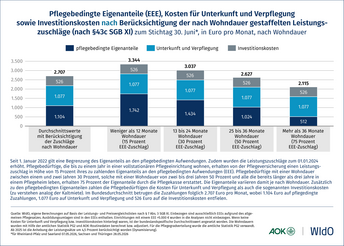 Pflegebedingte Eigenanteile (EEE), Kosten für Unterkunft und Verpflegung sowie Investitionskosten nach Berücksichtigung der nach Wohndauer gestaffelten Leistungszuschläge (nach § 43c SGB XI)