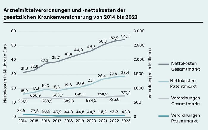 Arzneimittelverordnungen und -nettokosten der gesetzlichen Krankenversicherung von 2014 bis 2023