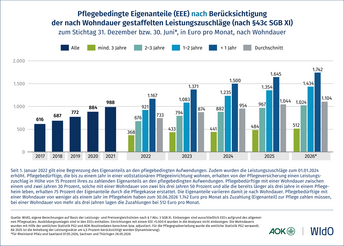 Pflegebedingte Eigenanteile (EEE) nach Berücksichtigung der nach Wohndauer gestaffelten Leistungszuschläge (nach § 43c SGB XI)