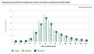 Patientenrate der SSSST bei Kindern bis 14 Jahre nach Alter und Geschlecht (AOK, 2023)