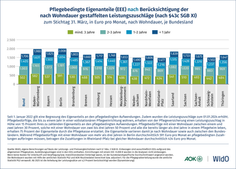 Pflegebedingte Eigenanteile (EEE) nach Berücksichtigung der nach Wohndauer gestaffelten Leistungszuschläge (nach § 43c SGB XI)