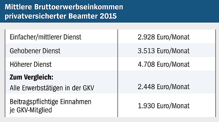 Mittlere Bruttoerwerbseinkommen privatversicherter Beamter 2015 Das Schaubild informiert über mittlere Bruttoerwerbseinkommen privatversicherter Beamter im Jahr 2015
