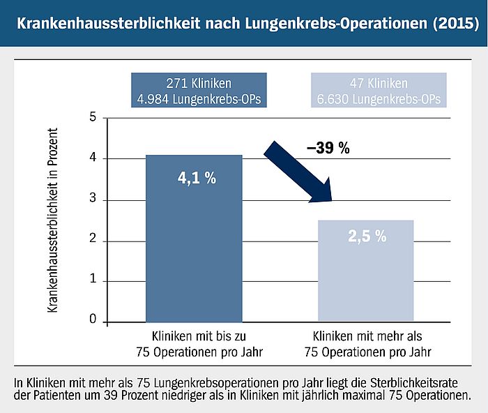 Krankenhaussterblichkeit nach Lungenkrebs-Operationen Die Grafik zeigt den Zusammenhang von Menge an vorgenommenen Lungenkrebs-Operationen und Krankenhaussterblichkeit.