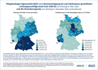 Pflegebedingte Eigenanteile (EEE) nach Berücksichtigung der nach Wohndauer gestaffelten Leistungszuschläge (nach § 43c SGB XI) und die Veränderungsrate