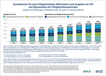 Gesamtkosten für einen Pflegeheimplatz differenziert nach Ausgaben der SPV und Eigenanteilen der Pflegeheimbewohnenden