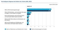 Die häufigsten Diagnosen bei Kindern bis 14 Jahre (AOK, 2023)