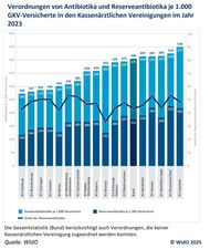 Anstieg der Antibiotika-Verordnungen bei konstantem Anteil von Reserveantibiotika im Jahr 2023 Verordnungen von Standard- und Reserveantibiotika und Verordnungsanteil der Reserveantibiotika in Prozent im ambulanten GKV-Arzneimittelmarkt