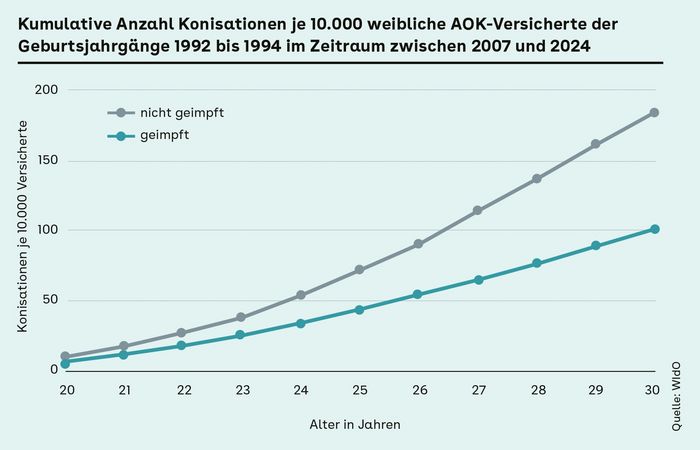 Kumulative Anzahl Konisationen je 10.000 weibliche AOK-Versicherte der Geburtsjahrgänge 1992 bis 1994 im Zeitraum zwischen 2007 und 2024