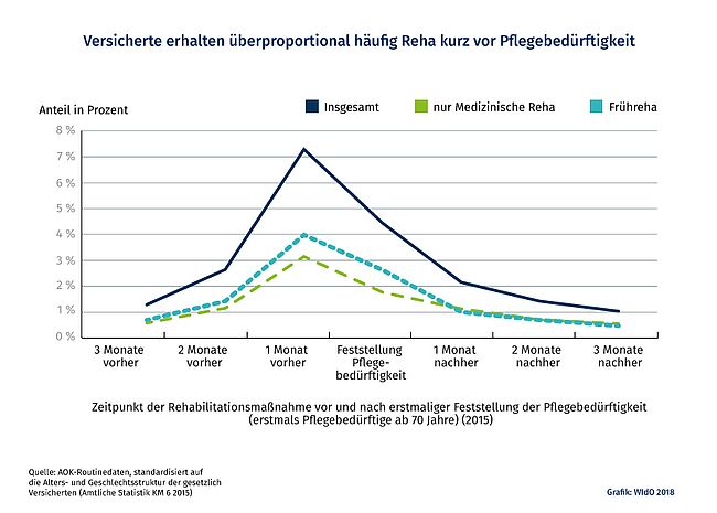 Versicherte erhalten überproportional häufig Reha kurz vor Pflegebedürftigkeit Das Liniendiagramm zeigt den Zeitpunkt der Rehabilitationsmaßnahme vor und nach erstmaliger Feststellung der Pflegebedürftigkeit im Jahr 2015