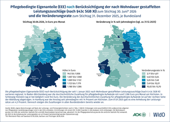Pflegebedingte Eigenanteile (EEE) nach Berücksichtigung der nach Wohndauer gestaffelten Leistungszuschläge (nach § 43c SGB XI) und die Veränderungsrate