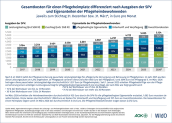 Gesamtkosten für einen Pflegeheimplatz differenziert nach Ausgaben der SPV und Eigenanteilen der Pflegeheimbewohnenden