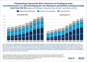 Pflegebedingte Eigenanteile (EEE), Unterkunft und Verpflegung sowie Investitionskosten ohne Berücksichtigung der nach Wohndauer gestaffelten Leistungszuschläge (nach § 43c SGB XI)