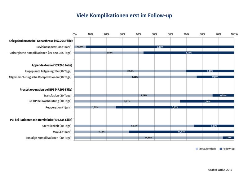 Viele Komplikationen erst im Follow-up Unter den zehn Qualitätsindikatoren aus den vier QSR-Leistungsbereichen Kniegelenkersatz bei Gonarthrose, Appendektomie, Prostataoperation bei benignem Prostatasyndrom (PBS) und PCI bei Patienten mit Herzinfarkt betrug der Anteil von Komplikationen, die erst nach Entlassung aus dem initialen Klinikaufenthalt behandelt wurden, zwischen 7,7 und 92,6 Prozent.