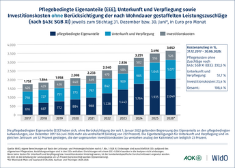 Plegebedingte Eigenanteile (EEE), Unterkunft und Verpflegung sowie Investitionskosten ohne Berücksichtigung der nach Wohndauer gestaffelten Leistungszuschläge (nach § 43c SGB XI)