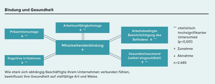 Bindung und Gesundheit