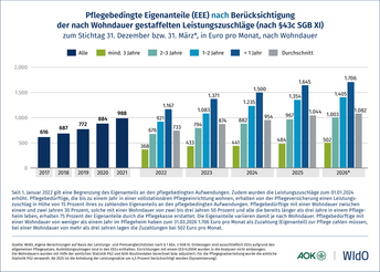 Pflegebedingte Eigenanteile (EEE) nach Berücksichtigung der nach Wohndauer gestaffelten Leistungszuschläge (nach § 43c SGB XI)