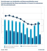 Große regionale Unterschiede bei Antibiotika-Verordnungen Verordnungen von Standard- und Reserveantibiotika je 1.000 GKV-Versicherte in den Kassenärztlichen Vereinigungen im Jahr 2023