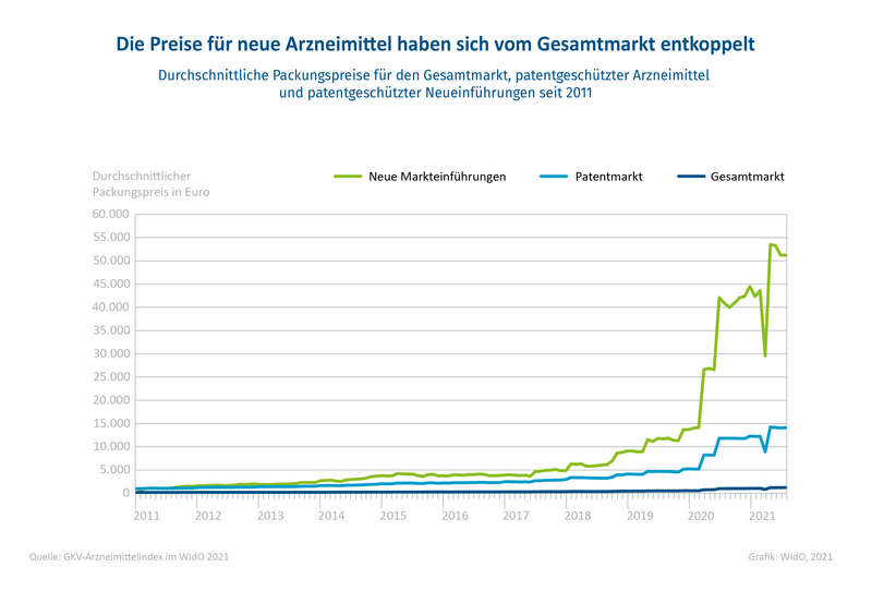 Die Preise für neue Arzneimittel haben sich vom Gesamtmarkt abgekoppelt