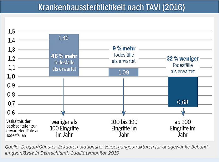 Krankenhaussterblichkeit nach TAVI (2016)