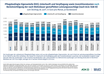 Pflegebedingte Eigenanteile (EEE), Unterkunft und Verpflegung sowie Investitionskosten nach Berücksichtigung der nach Wohndauer gestaffelten Leistungszuschläge (nach § 43c SGB XI)