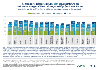 Pflegebedingte Eigenanteile (EEE) nach Berücksichtigung der nach Wohndauer gestaffelten Leistungszuschläge (nach § 43c SGB XI)