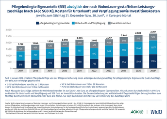 Pflegebedingte Eigenanteile (EEE) abzüglich der nach Wohndauer gestaffelten Leistungszuschläge (nach § 43c SGB XI), Kosten für Unterkunft und Verpflegung sowie Investitionskosten