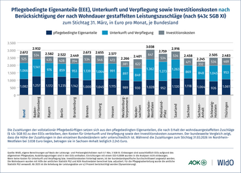 Pflegebedingte Eigenanteile (EEE), Unterkunft und Verpflegung sowie Investitionskosten nach Berücksichtigung der nach Wohndauer gestaffelten Leistungszuschläge (nach § 43c SGB XI)