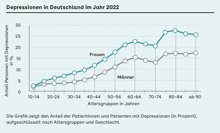 Depressionen in Deutschland im Jahr 2022