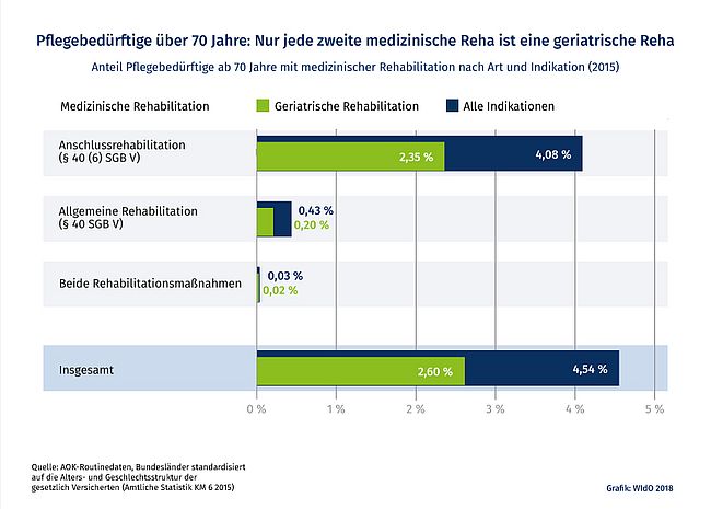 Pflegebedürftige über 70 Jahre: Nur jede zweite medizinische Reha ist eine geriatrische Reha Das Säulendiagramm zeigt den Anteil der Pflegebedürftigen ab 70 Jahre mit medizinischer Rehabilitation nach Art und Indikation im Jahr 2015